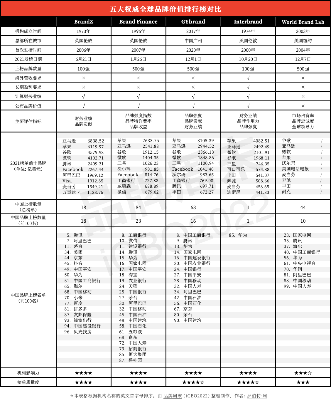 全球五大权威bsports必一体育评估机构及排行榜解读